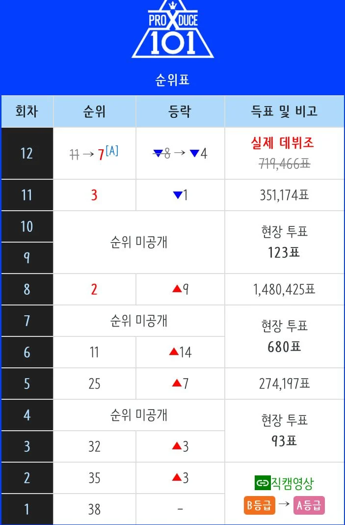 프로듀스 시즌 3, 4 투표조작 피해자들 실제 순위 | 인스티즈