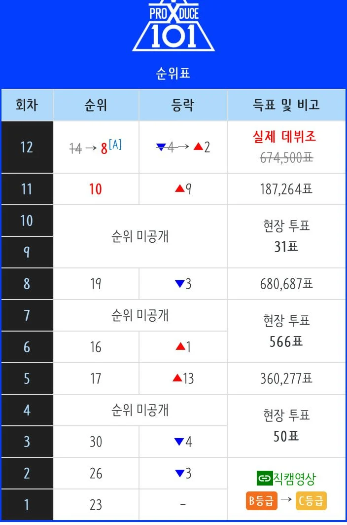 프로듀스 시즌 3, 4 투표조작 피해자들 실제 순위 | 인스티즈