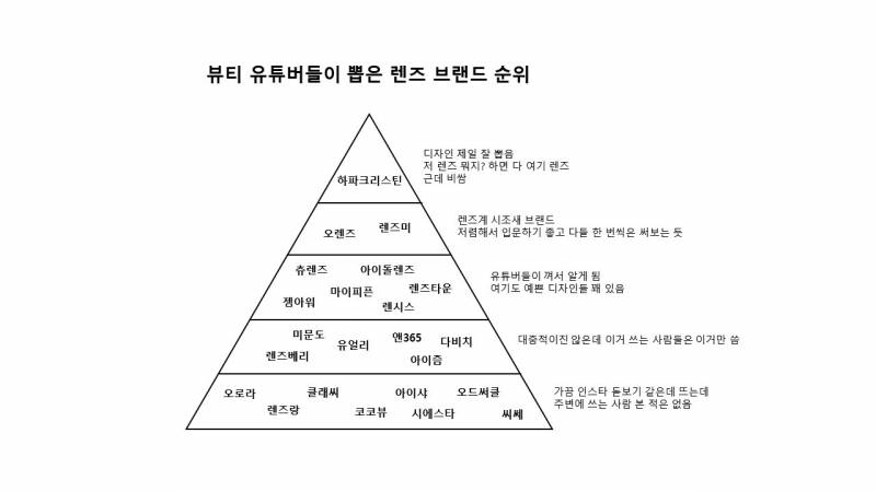 [퍼옴] 뷰티 유튜버들이 뽑은 렌즈 브랜드 순위 | 인스티즈