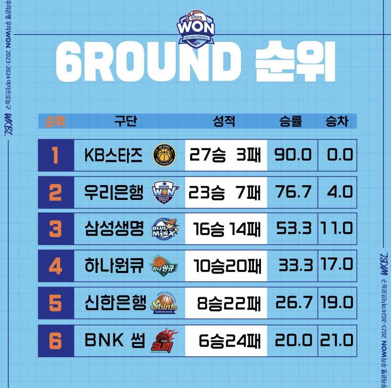 [잡담] 2023-24 여자프로농구 정규리그 순위 | 인스티즈