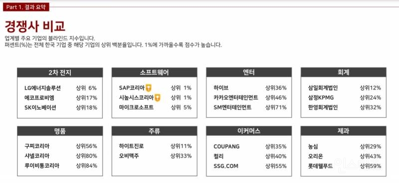 2024 직장인 행복도 높은 우수기업 발표 | 인스티즈