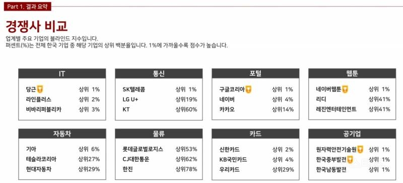 2024 직장인 행복도 높은 우수기업 발표 | 인스티즈