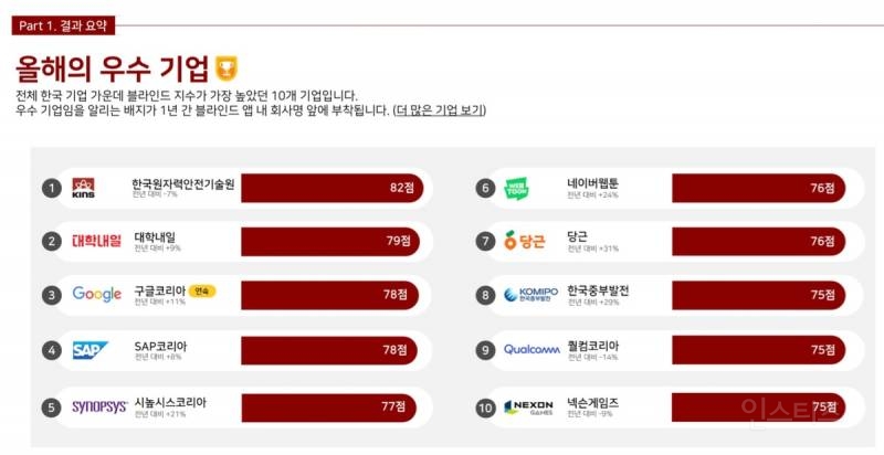 2024 직장인 행복도 높은 우수기업 발표 | 인스티즈