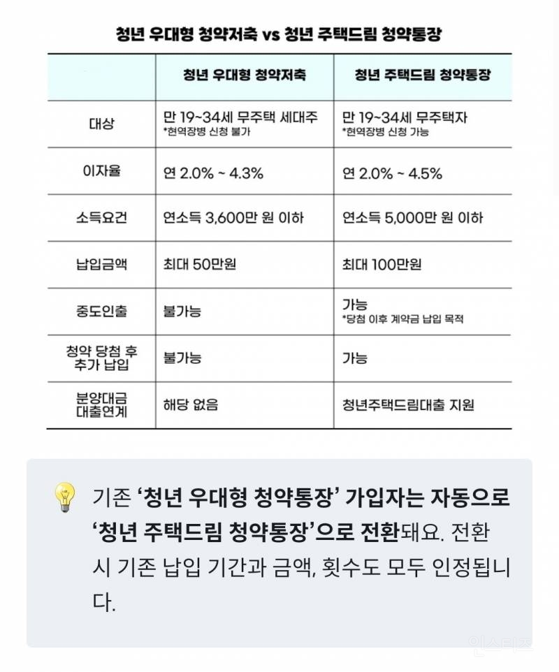 이번에 새로 출시된 청년 주택드림 청약통장 (기존 청년 우대형 청약저축과 비교) | 인스티즈