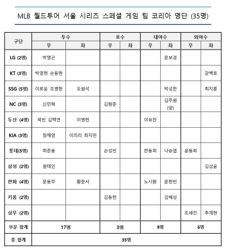[잡담] 팀코리아 수정된 (예비) 명단 | 인스티즈