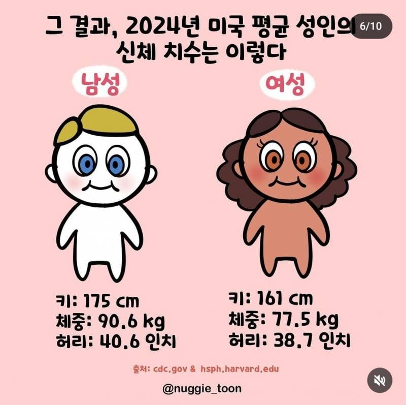 [잡담] 2024년 미국 평균 몸무게 봐.... | 인스티즈