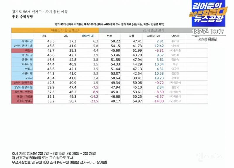 오늘자 개박살 났다는 인천•경기 총선 여론조사 근황.jpg | 인스티즈