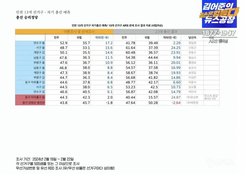 오늘자 개박살 났다는 인천•경기 총선 여론조사 근황.jpg | 인스티즈