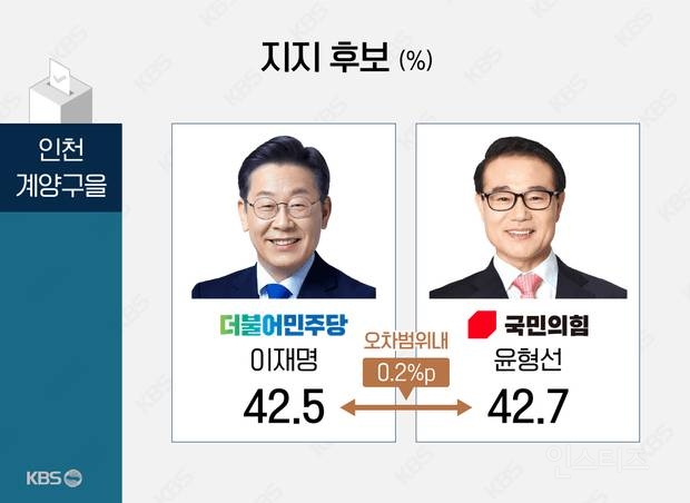 이재명 큰일났다 계양을 초박빙; | 인스티즈