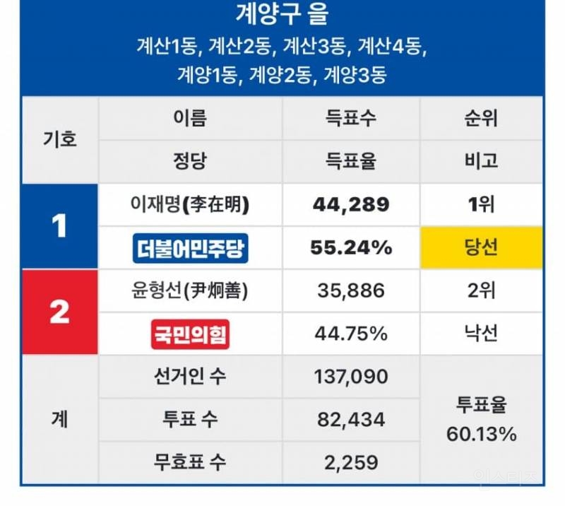 이재명 큰일났다 계양을 초박빙; | 인스티즈