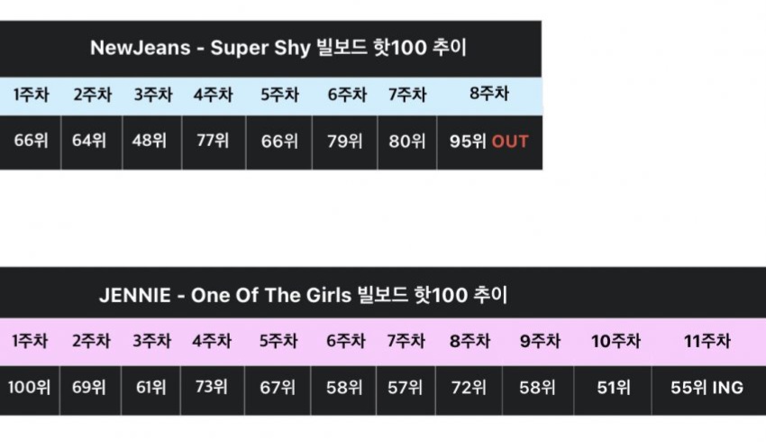 [정보/소식] 제니 vs 뉴진스 빌보드 핫100 추이 비교.jpg | 인스티즈