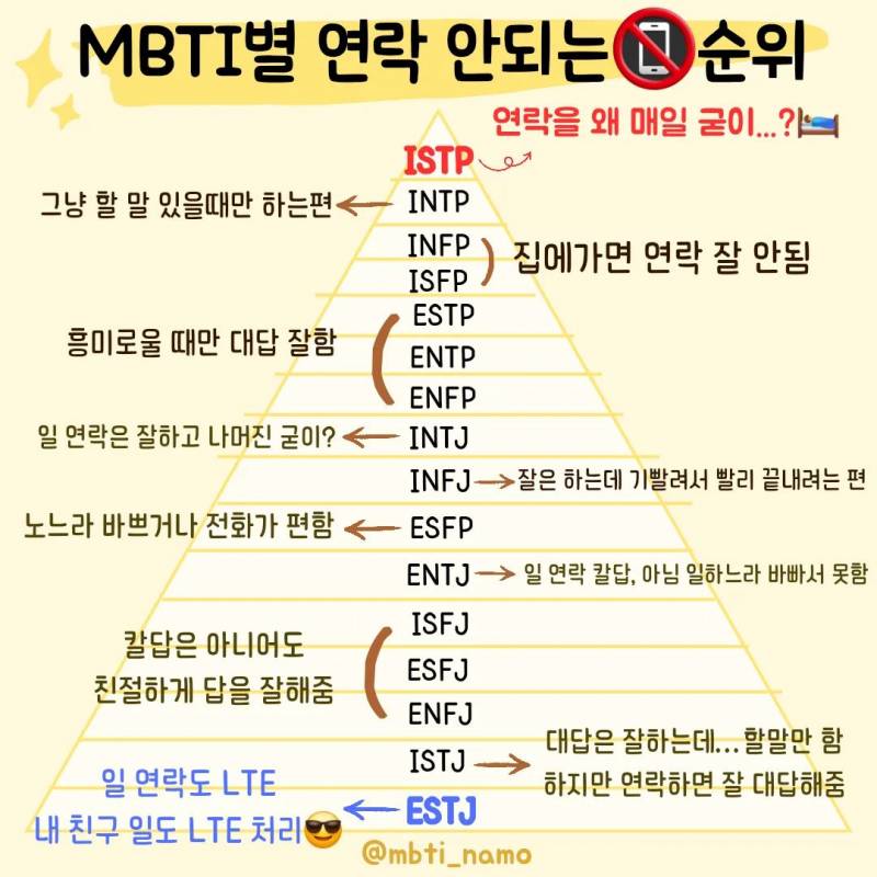 현재 반응갈리는 'MBTI별 연락 안되는 순위'.jpg | 인스티즈
