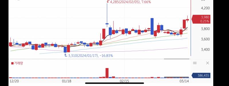 [국내주식] 차트 어때보여? | 인스티즈