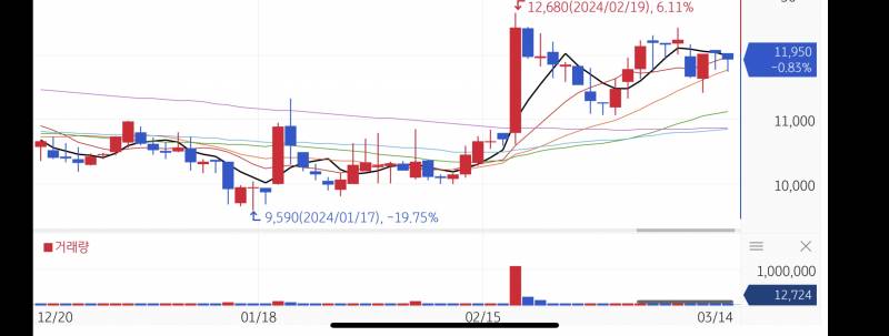 [국내주식] 차트 어때보여? | 인스티즈