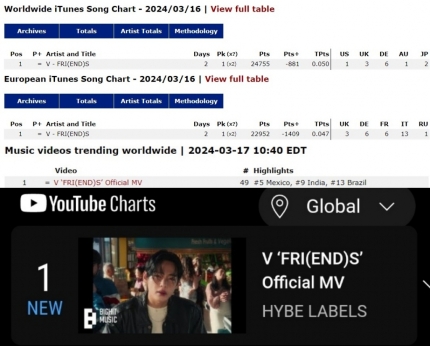 [정보/소식] 방탄소년단 뷔, 'FRI(END)S '글로벌 MV 차트 1위..2024년 스포티파이 전 세계 男솔로 1위 | 인스티즈