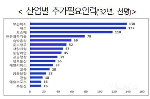 2028년부터 일할 수 있는 인구 줄어든다…2032년 일손 '90만명' 부족 | 인스티즈
