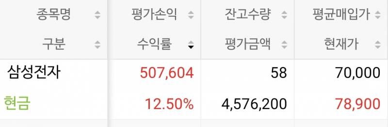 [잡담] 삼성전자 주주들아 요며칠 달달하니 | 인스티즈