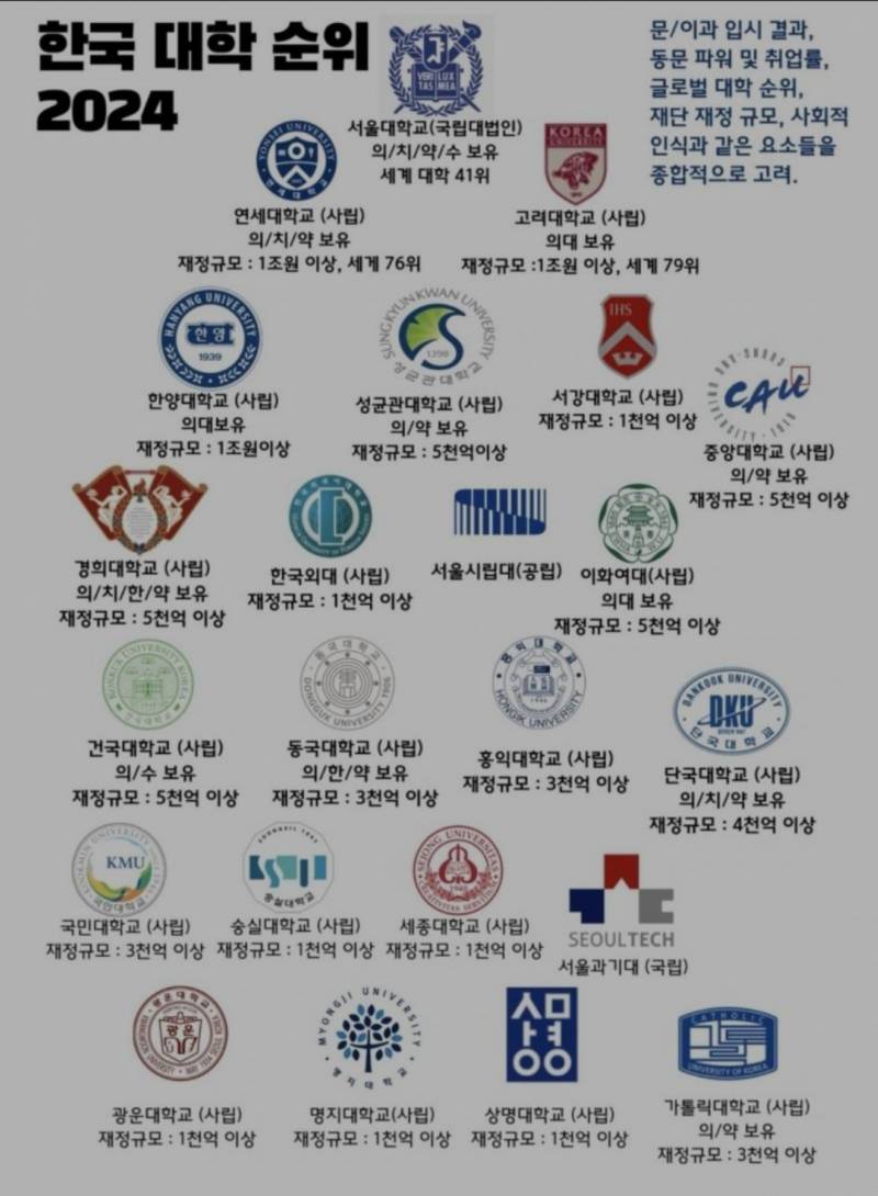 [잡담] 현재 우리나라 학벌 순위래 | 인스티즈