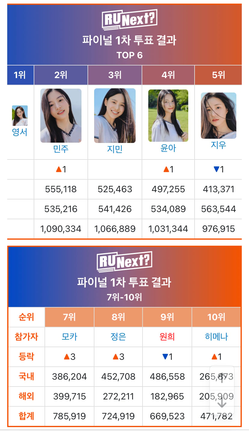 [정리글] 아일릿 윤아는 컨셉 최대 피해자임.. 어쩌면 알유넥스트 참가자들 전원이.. | 인스티즈
