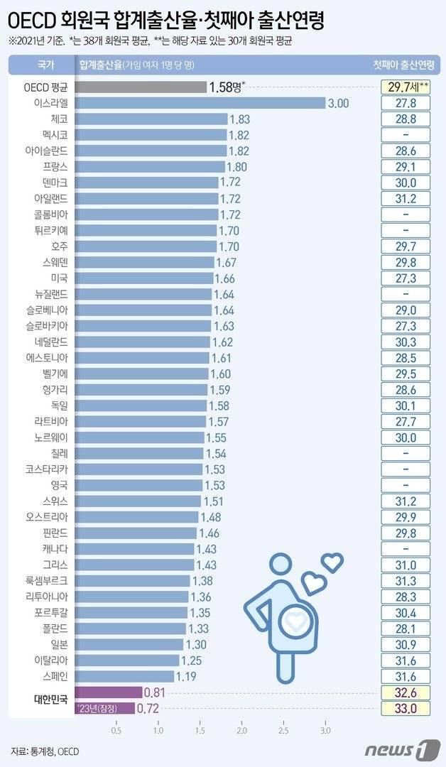[잡담] 와 우리나라 출산율 진짜 개박살난거 오히려 동탄보고 느낌 | 인스티즈
