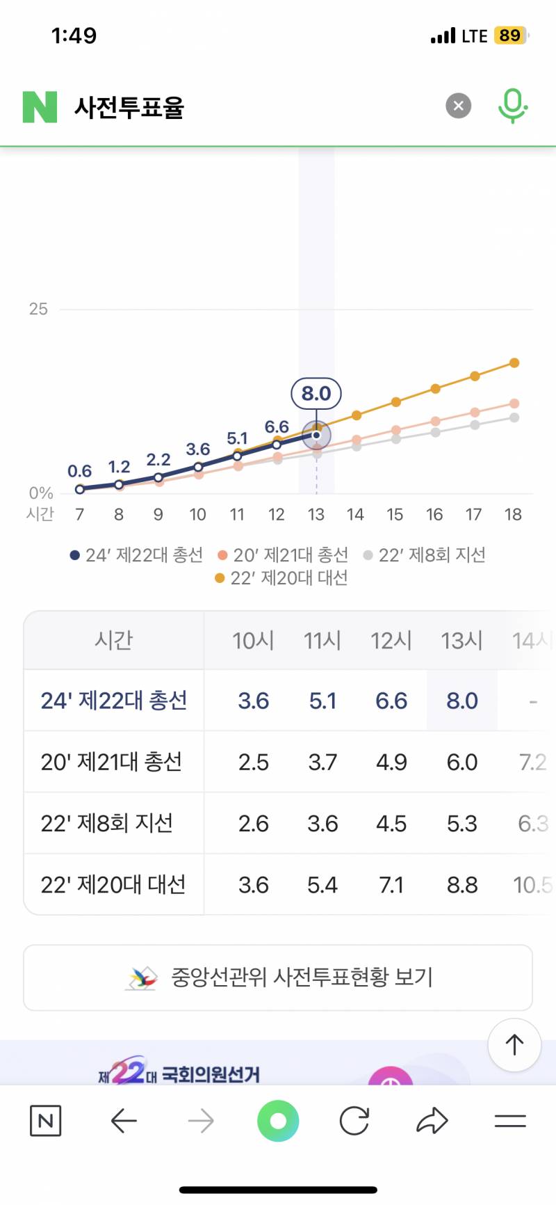 [잡담] 다들 투표에 이 갈았네 투표율 차이 봐 | 인스티즈