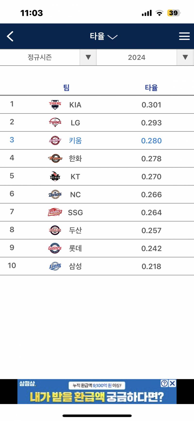[잡담] 키움 득타율 1위💖💖 | 인스티즈