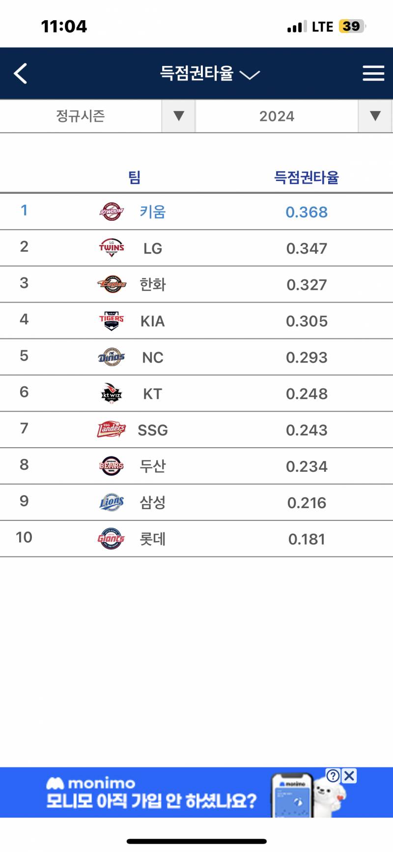 [잡담] 키움 득타율 1위💖💖 | 인스티즈