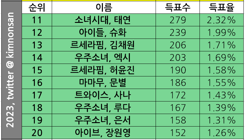 [정보/소식] 2023 레즈비언이 좋아하는 여자아이돌 순위 | 인스티즈