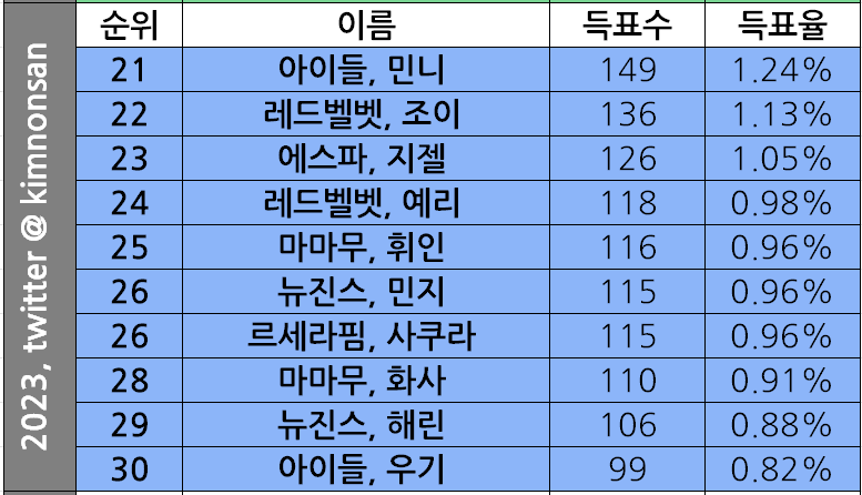 [정보/소식] 2023 레즈비언이 좋아하는 여자아이돌 순위 | 인스티즈