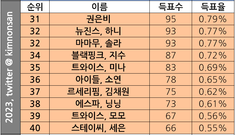 [정보/소식] 2023 레즈비언이 좋아하는 여자아이돌 순위 | 인스티즈