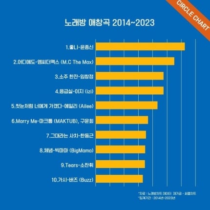 [정보/소식] 10년간 노래방 1위 인기곡은 '좋니'…댄스곡 최고는 '티어스' | 인스티즈