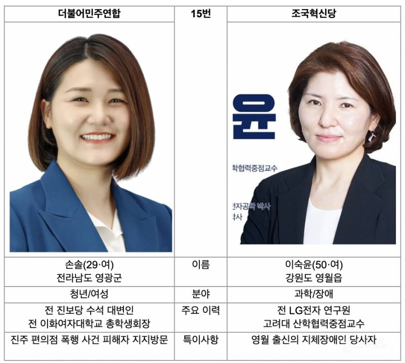 더민주 & 조국당 비례 정보/논란 정리 (13번~15번) | 인스티즈