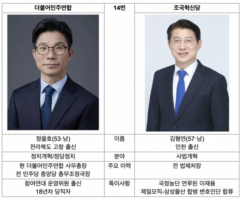 더민주 & 조국당 비례 정보/논란 정리 (13번~15번) | 인스티즈