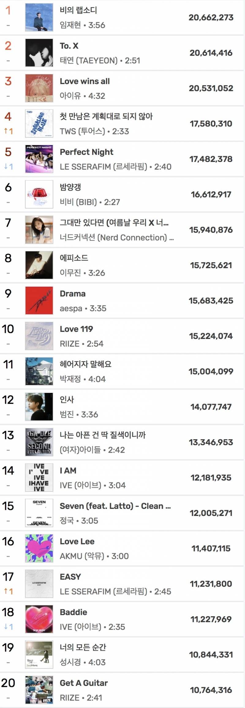 현재 연간 1위 가능성 제일 높다는 노래.JPG | 인스티즈