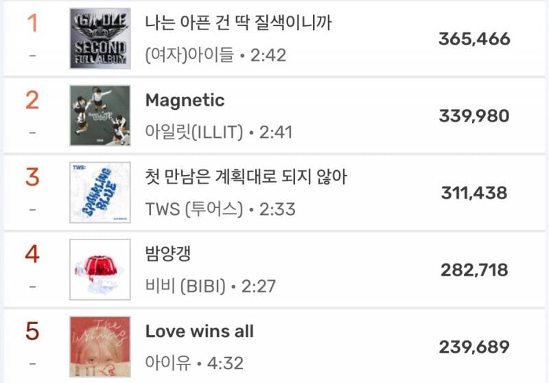 현재 연간 1위 가능성 제일 높다는 노래.JPG | 인스티즈