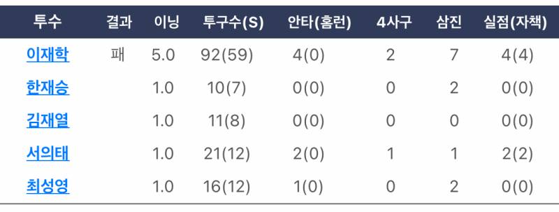[잡담] 자책점 | 인스티즈