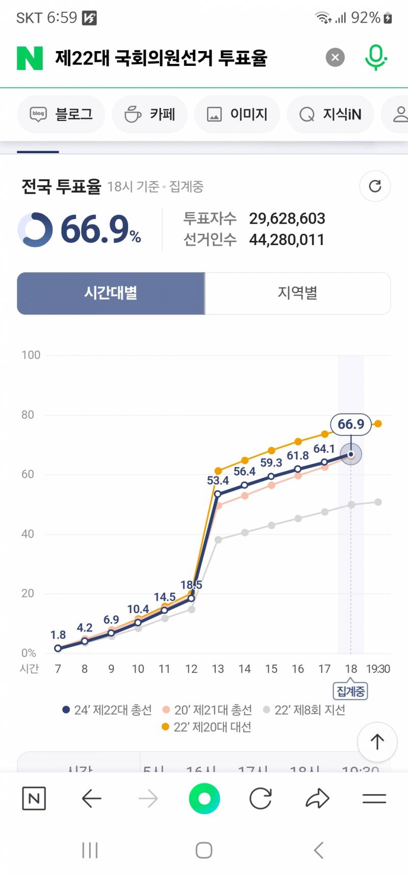 [잡담] 투표안한 사람수...실화냐고 | 인스티즈