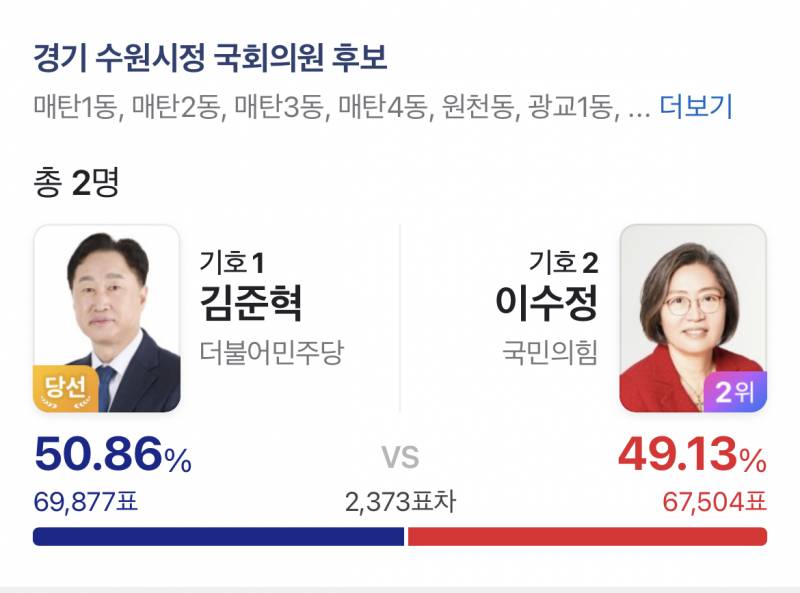 [잡담] 당선확정) 수원정 민주당 김준혁 | 인스티즈