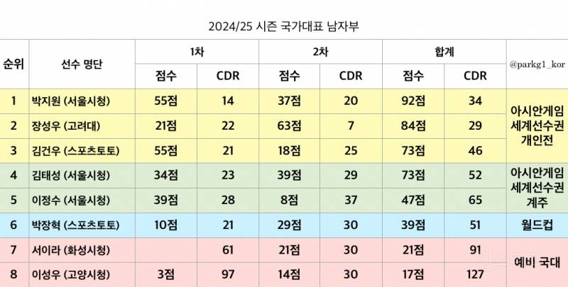 2024/25 쇼트트랙 국가대표 선발전 결과🇰🇷 (2025 아시안게임 출전) | 인스티즈