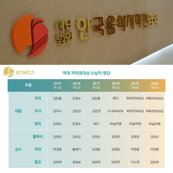 [정리글] 저작권료 높은 작곡가들(아이돌 포함) | 인스티즈
