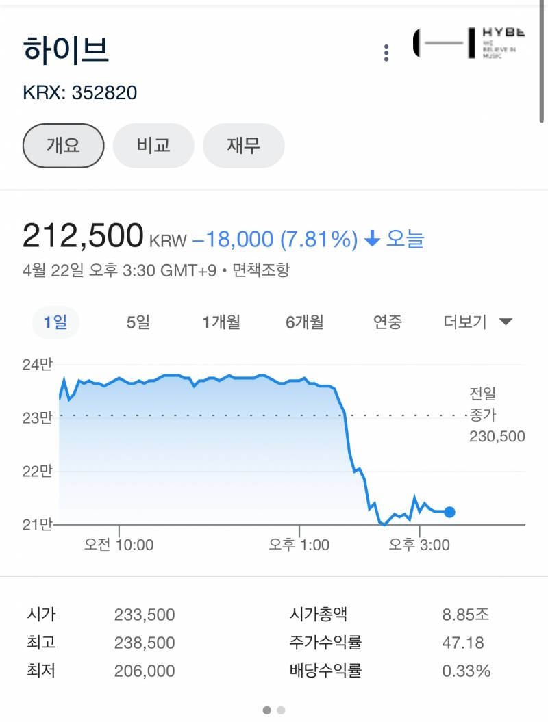 [잡담] 혹시 하이브 주식 가지고 있는 사람? | 인스티즈