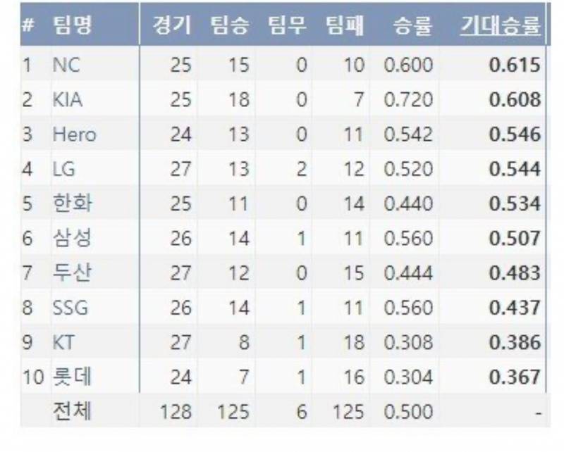 [잡담] 기대승률 뭐야 | 인스티즈