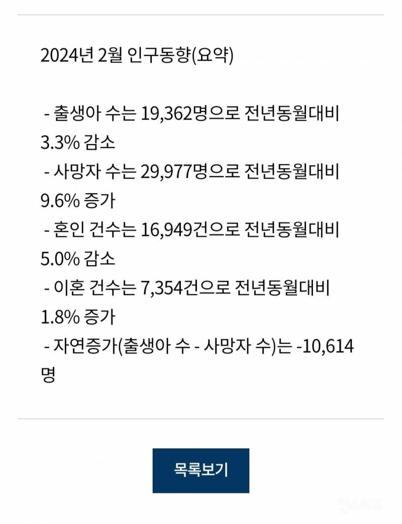 속보)한국 2월 출산 또 최저치 갱신 | 인스티즈