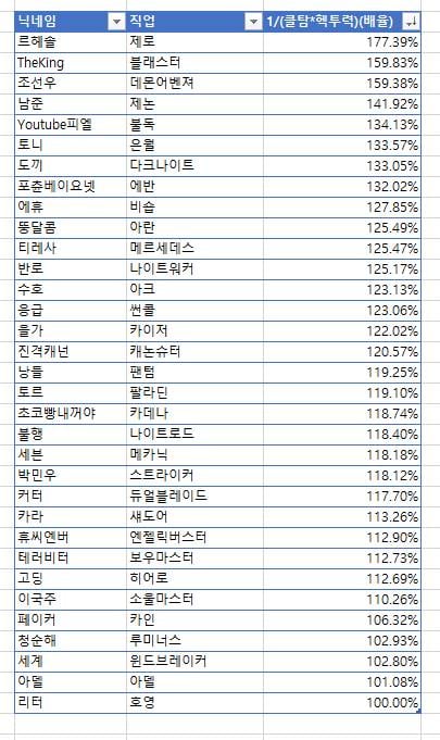 [잡담] 스우 in100 헥사 환산 전투력대비 클탐지표 | 인스티즈