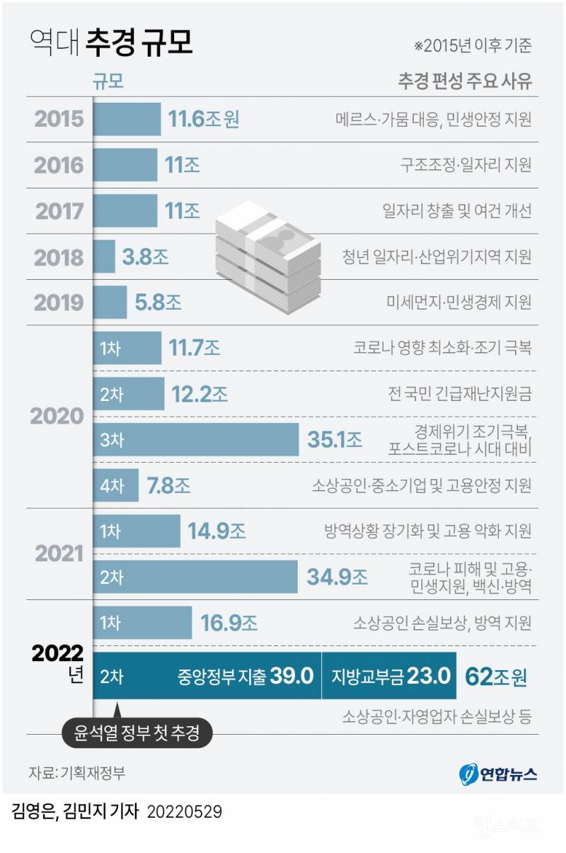 전국민 25만원 = 13조원과 물가상승 관련 팩트체크 | 인스티즈