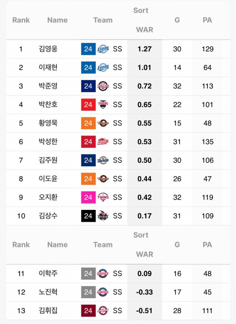 [잡담] 타격 하나로 믿고 가기엔 다른 팀한테 점수만 퍼주는데 | 인스티즈