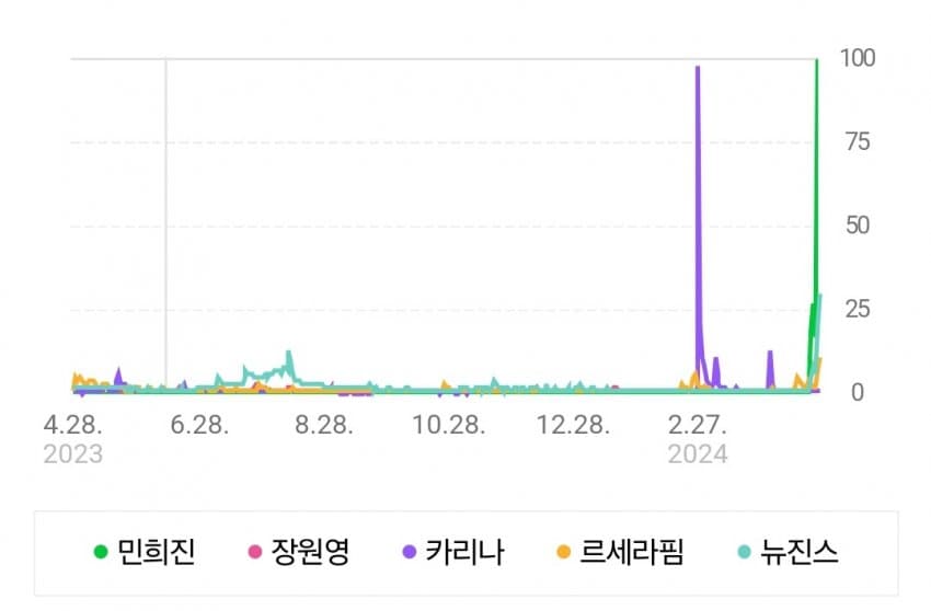 [정보/소식] 민희진 네이버 검색량 | 인스티즈