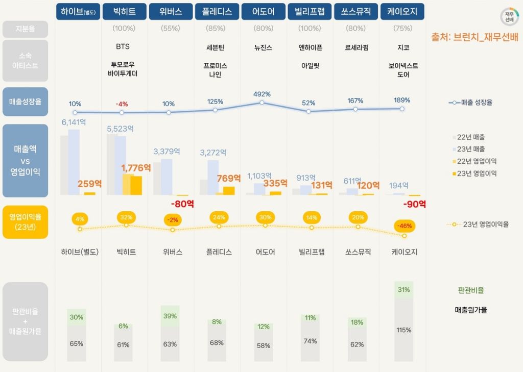 [정보/소식] 이쯤 되면 어도어 내치는 게 배임인 것 같다는 하이브 레이블 주요 실적 | 인스티즈