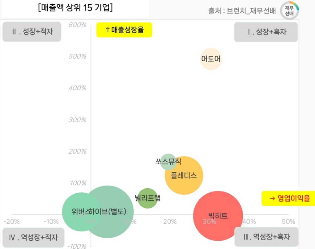 [정보/소식] 이쯤 되면 어도어 내치는 게 배임인 것 같다는 하이브 레이블 주요 실적 | 인스티즈