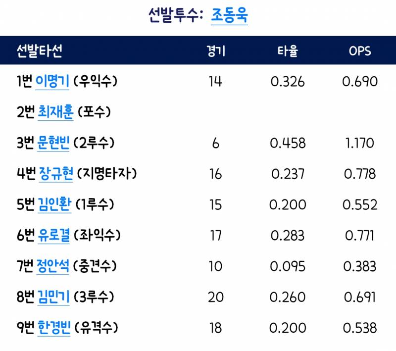 [잡담] 2번타자 최재훈 | 인스티즈